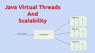 Java Virtual Threads and Scalability Of Enterprise Applications