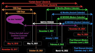 FINAL 42 Months to Start SOON (Now-March 2022 WATCH)