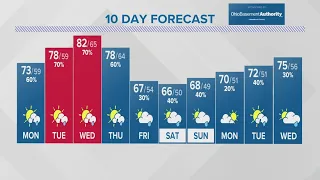 Columbus, OH Monday forecast | May 6, 2024