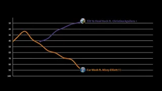 Christina Aguilera - Personal Fantasy Hot 100 Chart History (1999 - 2021)