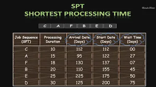 Sequencing Rules Numerical | Priority Rule | FCFS  | SPT  | LPT  | EDD | TSPT | LS |Learn for Dreams