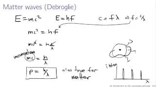 Introduction to the uncertainty principle