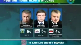 Прохоров занял второе место в выборном рейтинге