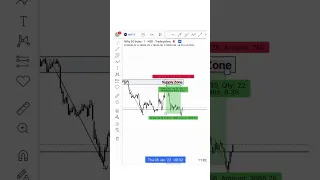 Hold Trade Winning Trade! #live #supply #demand #smc #trader #trading