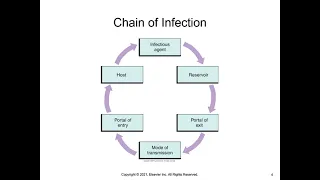 NUR100 Chapter 28 Infection Prevention and Control