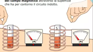 La corrente indotta