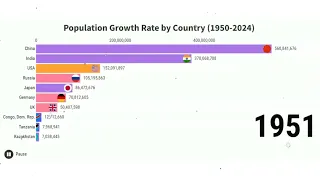 Population Growth Rate by Country 1950 2024 | Top 10 Countries by Population Growth Rate