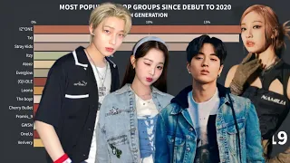 Most Popular 4th GENERATION K-POP GROUPS from 2018 to 2022