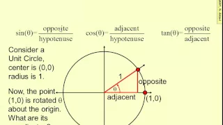 Definition of sinx, cosx, & tanx