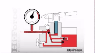 How a single speed manual hydraulic pump works.