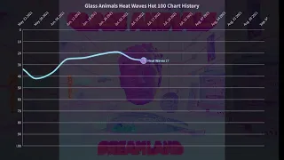 Heat Waves | HOT 100 | Chart history