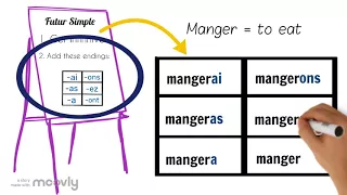 How to form and use the futur simple in French: easy animated video explanation w practice work