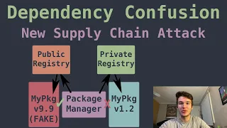 Dependency Confusion Explained - New Supply Chain Attack