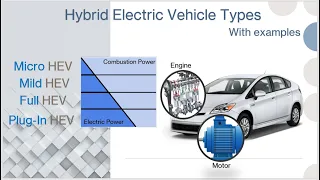 Hybrid electric vehicle types | Micro, Mild, Full, Plug-In | level of hybridization
