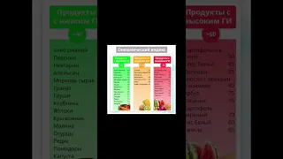 Гликемический индекс продуктов