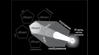 перенос центра тяжести из объектов в Я - СОЗНАНИЕ