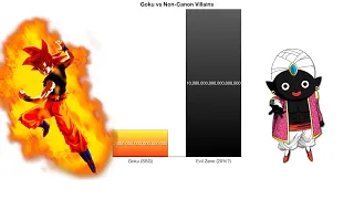 Goku vs Non-Canon Villains - Power Levels Comparison