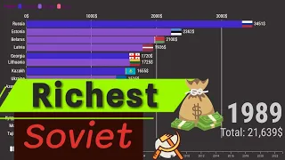 Former Soviet Countries Richest by GDP per capita | UStats