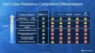 Deploying Cyber Recovery Solutions with Dell Data Protection