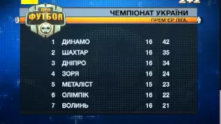 Результати 16 туру чемпіонату України  та анонс наступних футбольних баталій