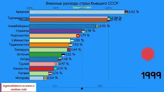 Гонка вооружений! Военные расходы (процент от ВВП) стран бывшего СССР (статистика по годам)