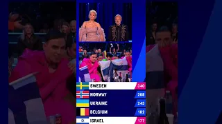 KÄÄRIJÄ WINS THE EUROVISION 2023 TELEVOTE! #foryou #eurovision #käärijä