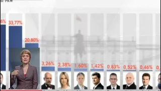 Опозиційний політик переміг у першому турі президентських виборів у Польщі