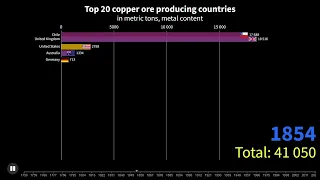 Top 20 Copper Ore Producing Countries (1750-2020) #standwithukraine #ukraine