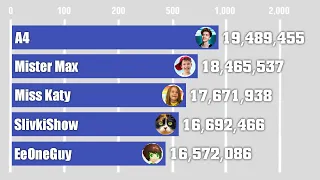 The History: A4 Vs Mister Max Vs Miss Katy Vs SlivkiShow Vs EeOneGuy (2012-2025)