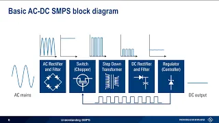 Understanding Switching Mode Power Supplies