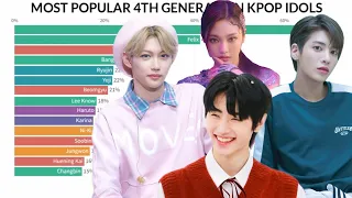 Most Popular 4th Generation K-pop Idols Evolution since Debut
