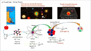 (Bài 272)[Toán-Vật lý] Lý Thuyết Dây - String Theory