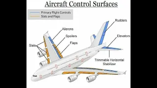 AIRCRAFT FLIGHT CONTROL SURFACES
