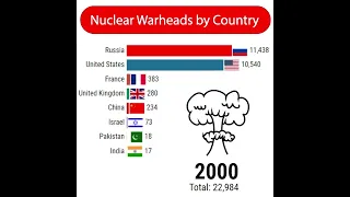 Number of nuclear warheads by country , quite scary