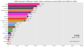 #barchartrace of #g20 member's #gni per capita, Atlas method (current US$) from 1962 to 2022