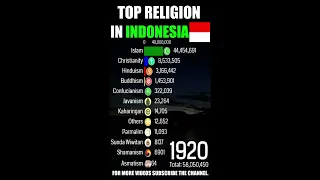 Top Religion Population in Indonesia (Republic Of Indonesia) 1900 - 2022 (Population wise) | #shorts