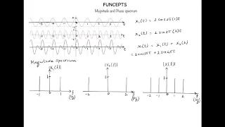 Magnitude and phase spectrum with example