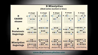 B Mixolydian - 10 minute backing track