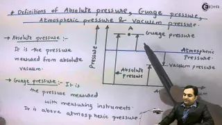 What is Definitions of Absolute Pressure, Guage Pressure, Atmospheric Pressure, Vaccum Pressure