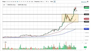 Bitcoin Forecast February 17, 2021