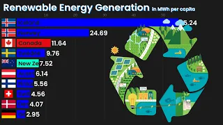 TOP 10 Countries by Renewable Energy Generation per capita since 1965