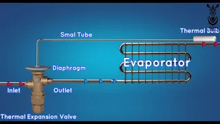 TXV | Thermal Expansion Valve Working Principle | Tamil | Animation