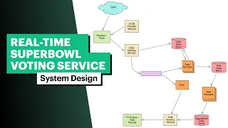 System Design: Real-time Superbowl Voting (with FAANG Senior Engineer)