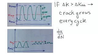 fatigue crack growth