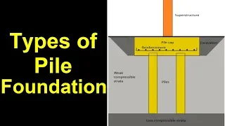 Types of Pile Foundation || End bearing and Skin friction Piles