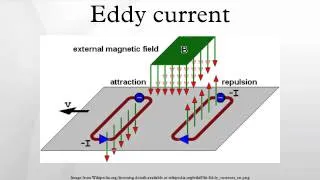 Eddy current