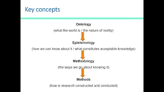 What is the relationship among Ontology, Epistemology, Methodology and Method