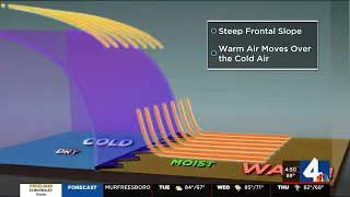 Cold fronts explained