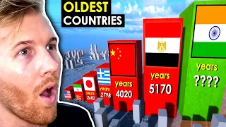 Which Country is the OLDEST in the World?