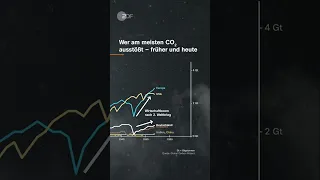 Hättet ihr das gedacht? Achtet auf China! | #shorts #zdfheute #klima #co2